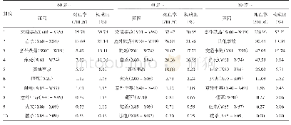 表2 1978-2017年金山区≥60岁老年人年龄别死因顺位及构成