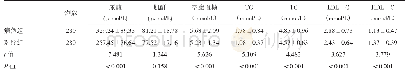 表4 两组研究对象实验室指标水平比较