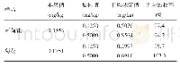 表1 样品加标回收率(n=6)