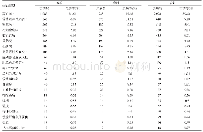 《表1 四川省城乡老年人口慢性病患病疾病谱》