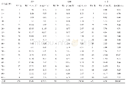 表3 2011-2016年珠海市分年龄分性别交通事故死亡情况