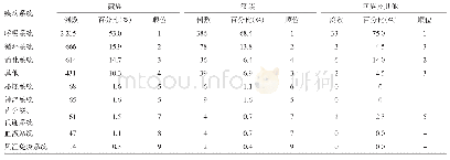 表5 2014-2018年内科各系统疾病在不同民族中的分布及其顺位特点