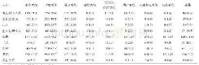 表6 2014-2018年内科患者不同职业各系统疾病分布[n(%)]