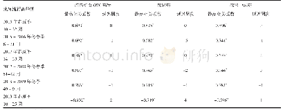 表2 流感相关OTC药物销售比例和流感样病例就诊比例的最高相关系数及其相应的延迟周次