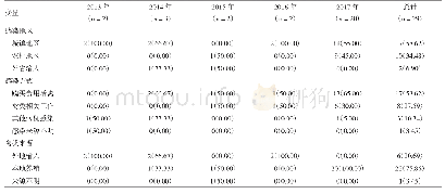 表2 山东省2013-2017年人感染H7N9禽流感禽类来源及接触暴露史[n(%)]