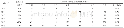 表3 2013-2017年山东省人感染H7N9禽流感环境标本应急监测结果
