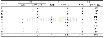 表2 2009-2018年黔南州居民ONFH病例年龄和性别分布