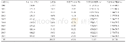 表1 东莞市2009-2018年肺结核病患者报告病例数和发病率