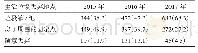 表3 2015-2017年家庭生活垃圾情况表[n(%)]