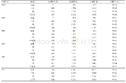 表2 2014-2018年不同级别托幼机构消毒质量监测合格情况