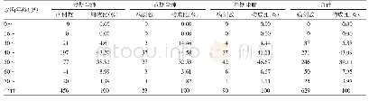 表2 淄博市2005-2017年不同诊断年龄段尘肺病病例分布