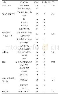 表2 2014-2018年铜陵市不同类别食品中致病菌检出情况