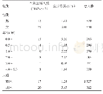 表2 不同性别、年龄段、地域间生长迟缓分布情况