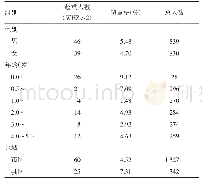 表3 不同性别、年龄段、地域间超重分布情况