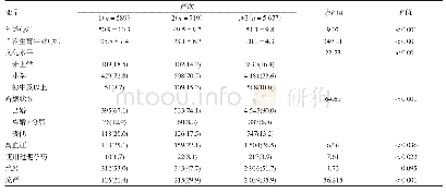 《表1 不同产次女性一般特征[n(%)]》