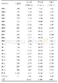 表1 1999-2018年贵州省黔南州女性生殖系统主要恶性肿瘤发病率及变化趋势