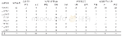 表1 被调查医院营养科基本情况