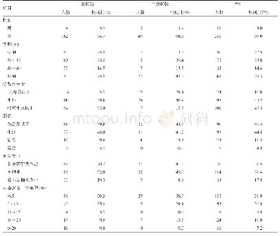 表2 被调查医院营养科人员构成情况