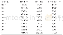 表1 武汉市HIV/AIDS病人不同年份合并乙肝、丙肝感染率[n(%)]