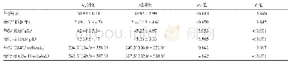 表1 病例组与对照组基线与治疗后HAS和CD4+T淋巴细胞比较
