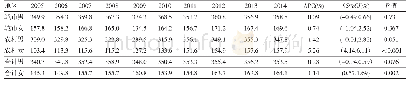 表2 2005-2014年中国城乡不同性别老年人肺癌发病情况（/105)