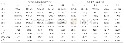 《表3 2012-2017年不同性别、学段学生血清维生素A缺乏情况[n(%)]》