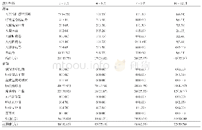《表4 2012-2018年张掖市发热呼吸道症候群病例标本不同月份检出情况[n(%)]》