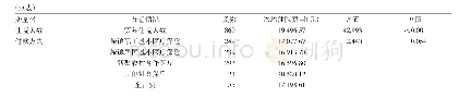 表2 住院费用的单因素分析