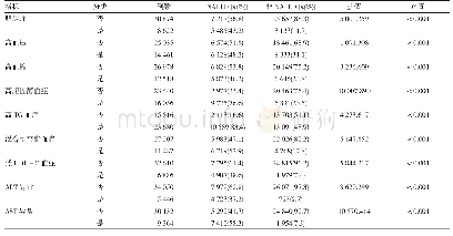 表3 NAFLD组与非NAFLD人群主要代谢指标的单因素分析