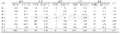 表1 2011-2017年水产品监测样品种类