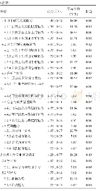 表1 公共卫生硕士核心能力评价指标体系