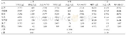 表2 黔南州不同民族农村居民CHD患病率比较