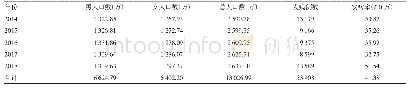 表1 2014-2018甘肃省手足口病报告发病率