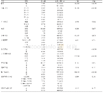 表1 2018年西藏地区15岁及以上居民基本信息及住院影响因素