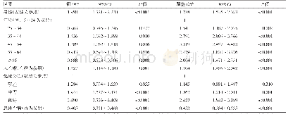 表2 2018年西藏地区15岁及以上居民住院影响因素logistic分析