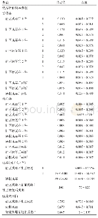 表1 模型参数汇总：社区戒毒康复人员毛发毒品检测模式的效果与成本效用分析