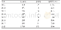 表1 2011-2017年标本采集及腺病毒检测情况