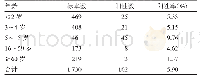 表4 住院严重急性呼吸道病例标本腺病毒检出各年龄分布