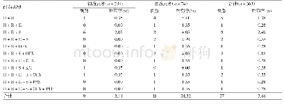 表2 初治与复治患者耐多药谱分布情况