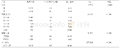 表1 帕金森综合征检出情况及单因素分析结果