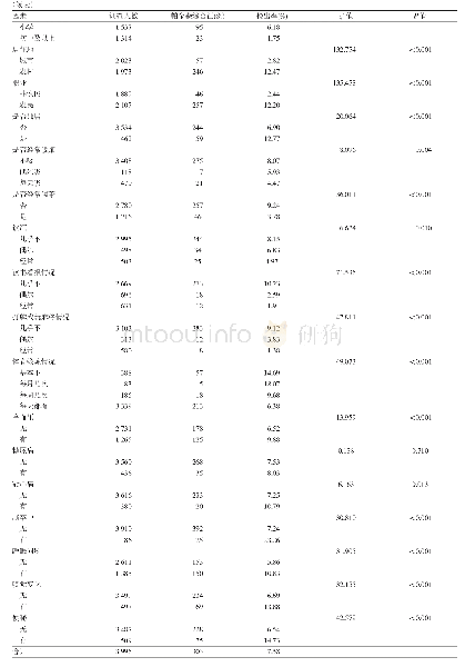 表1 帕金森综合征检出情况及单因素分析结果