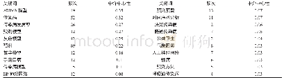 表4 关键词共现频次表（中心性大于0.01，并以中心性排序）