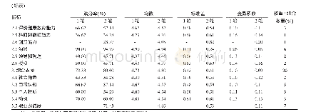 表1 一级、二级指标满分率、均数、标准差、变异系数及权重