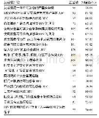 表1 艾滋病相关知识知晓率