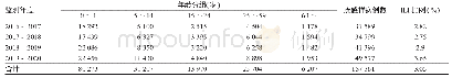 表1 海南省2016-2020年国家级哨点医院ILI网络报告情况