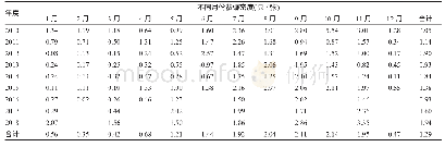 《表1 2010-2018年南昌地区蜚蠊监测密度季节消长》