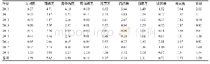 《表5 2010-2018年南昌地区不同县区的蜚蠊密度（只/张）》