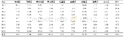 表6 2010-2018年南昌地区不同县区蜚蠊侵害情况（%）