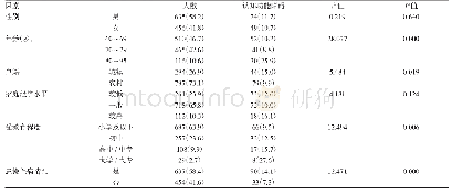 表1 不同人口学特征老年人认知功能障碍发生率比较[n(%)]