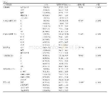 表2 慢性病患者不同人口学特征健康素养的比较